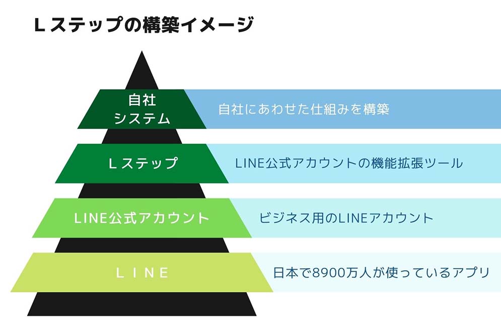 Ｌステップの構築イメージ
自社システム
Ｌステップ
LINE公式アカウント
LINE